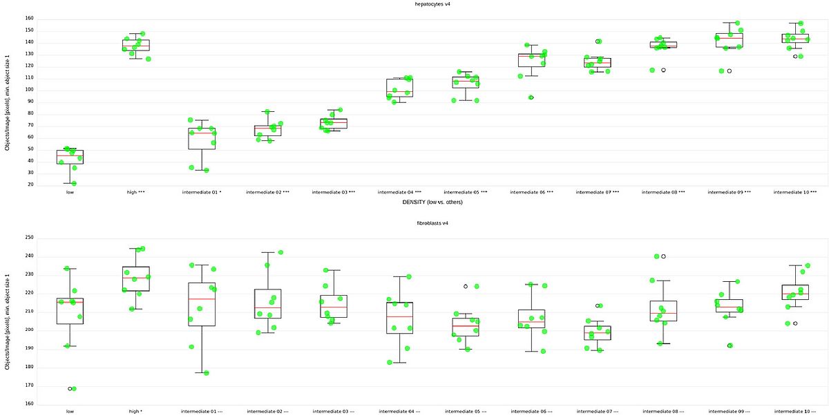 Boxplots for fibroblast- and hepatocyte counts by condition.